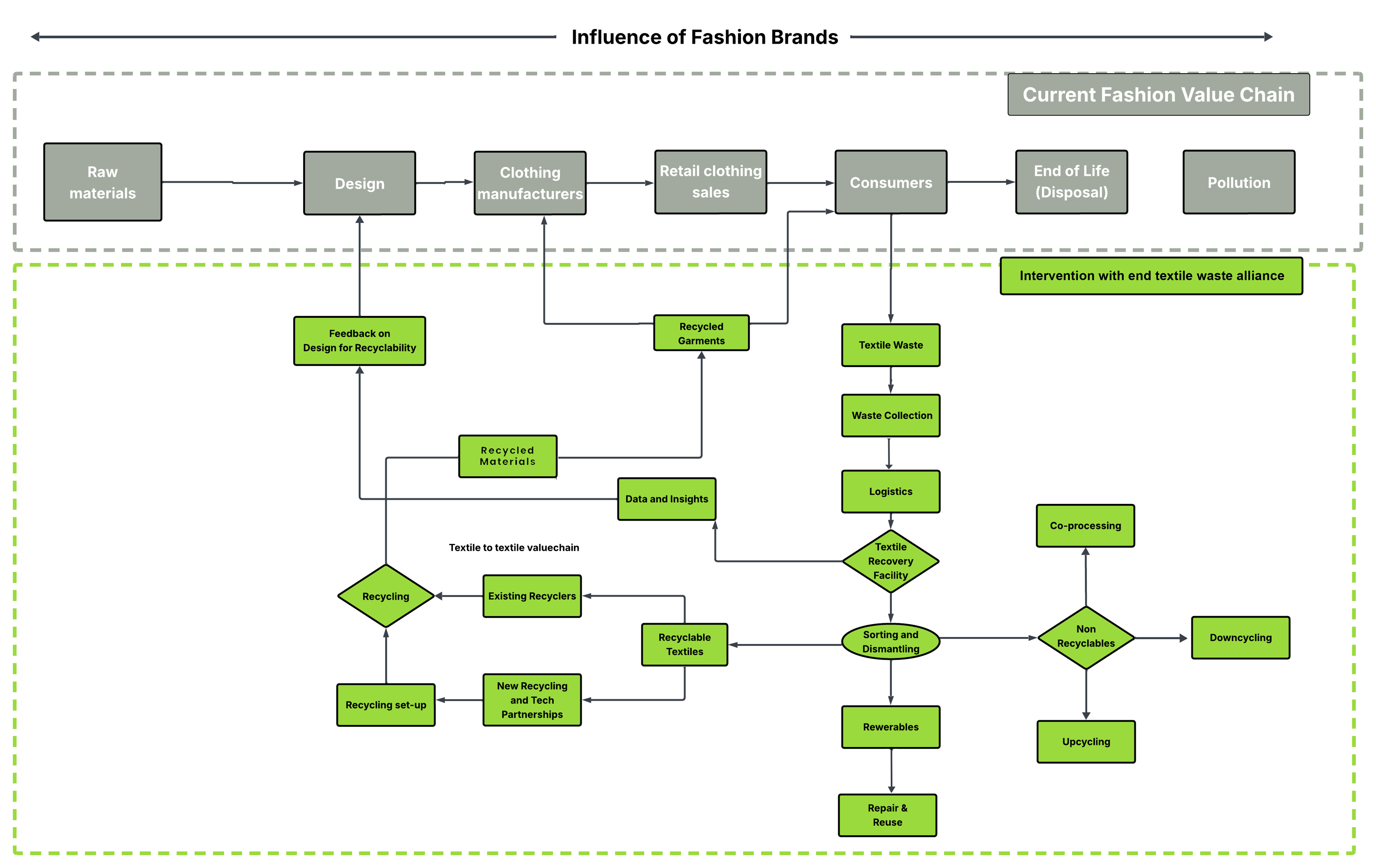Polyester Value Chain End Textile Waste Alliance | Industrial Circularity